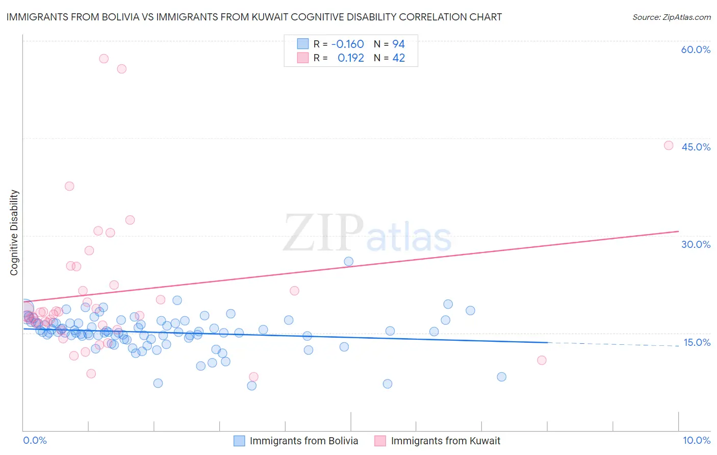 Immigrants from Bolivia vs Immigrants from Kuwait Cognitive Disability