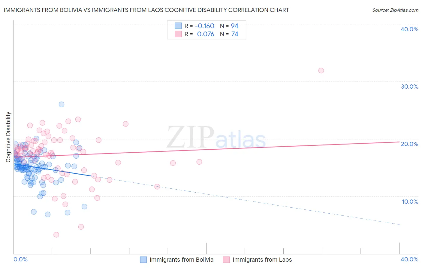 Immigrants from Bolivia vs Immigrants from Laos Cognitive Disability
