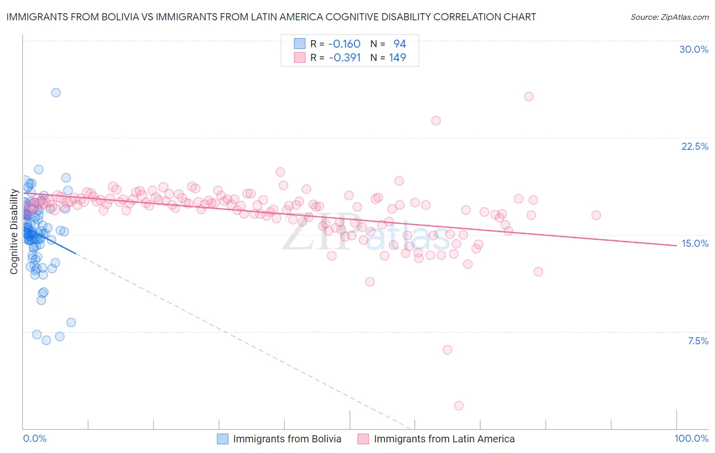 Immigrants from Bolivia vs Immigrants from Latin America Cognitive Disability