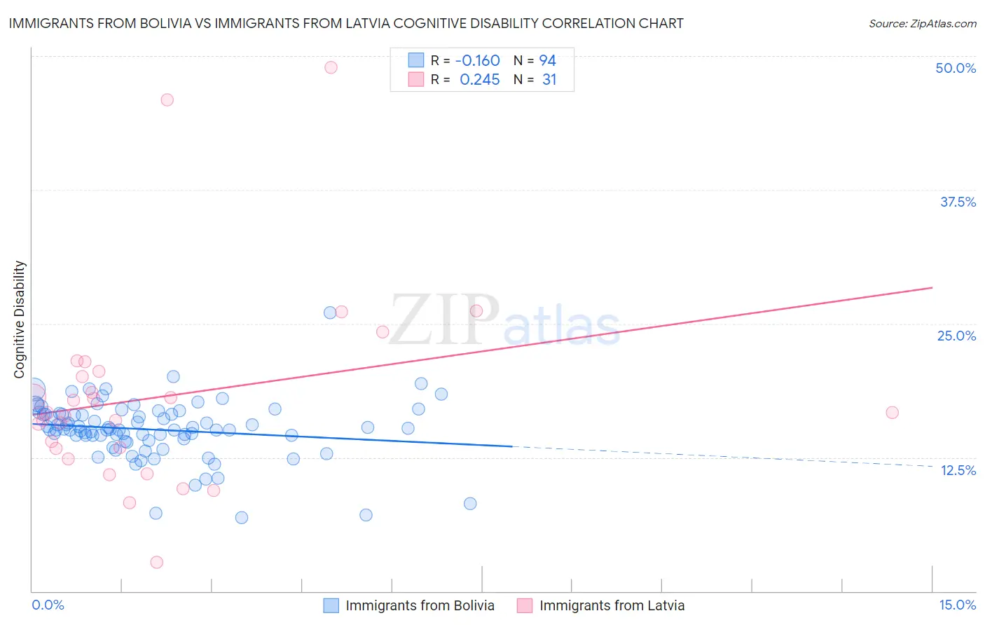 Immigrants from Bolivia vs Immigrants from Latvia Cognitive Disability