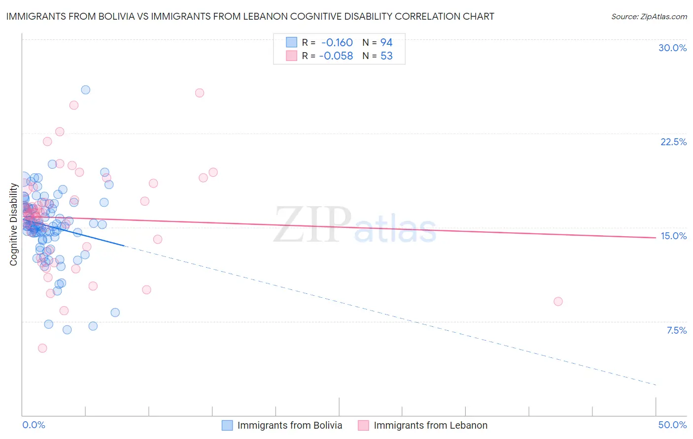 Immigrants from Bolivia vs Immigrants from Lebanon Cognitive Disability