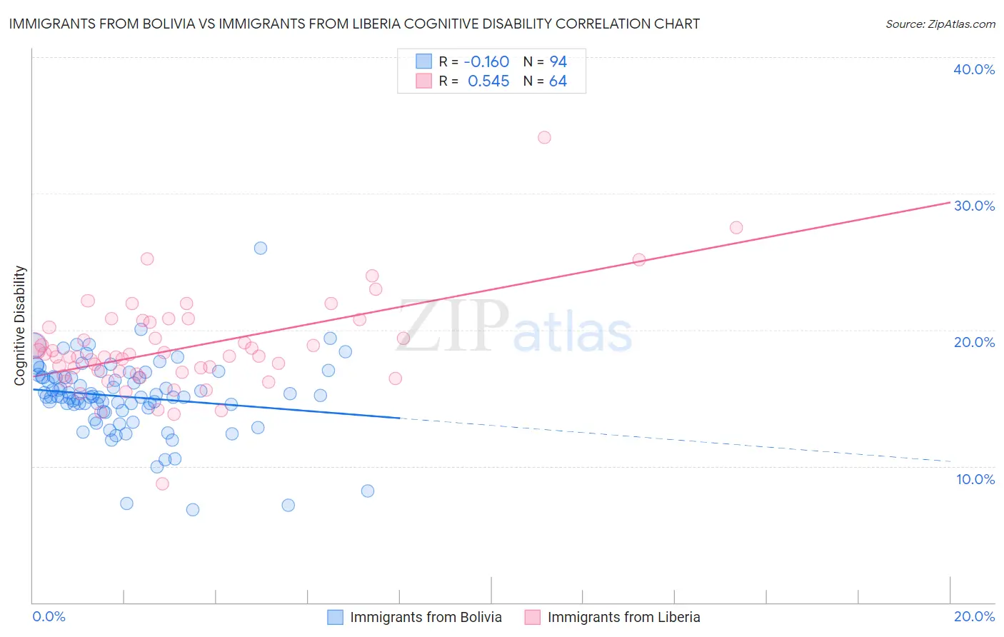 Immigrants from Bolivia vs Immigrants from Liberia Cognitive Disability