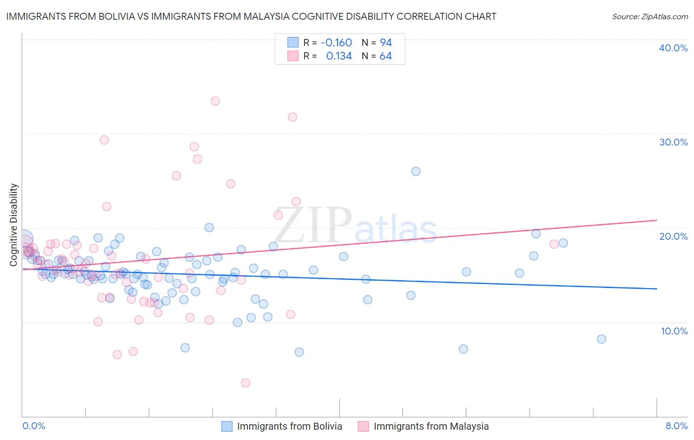 Immigrants from Bolivia vs Immigrants from Malaysia Cognitive Disability