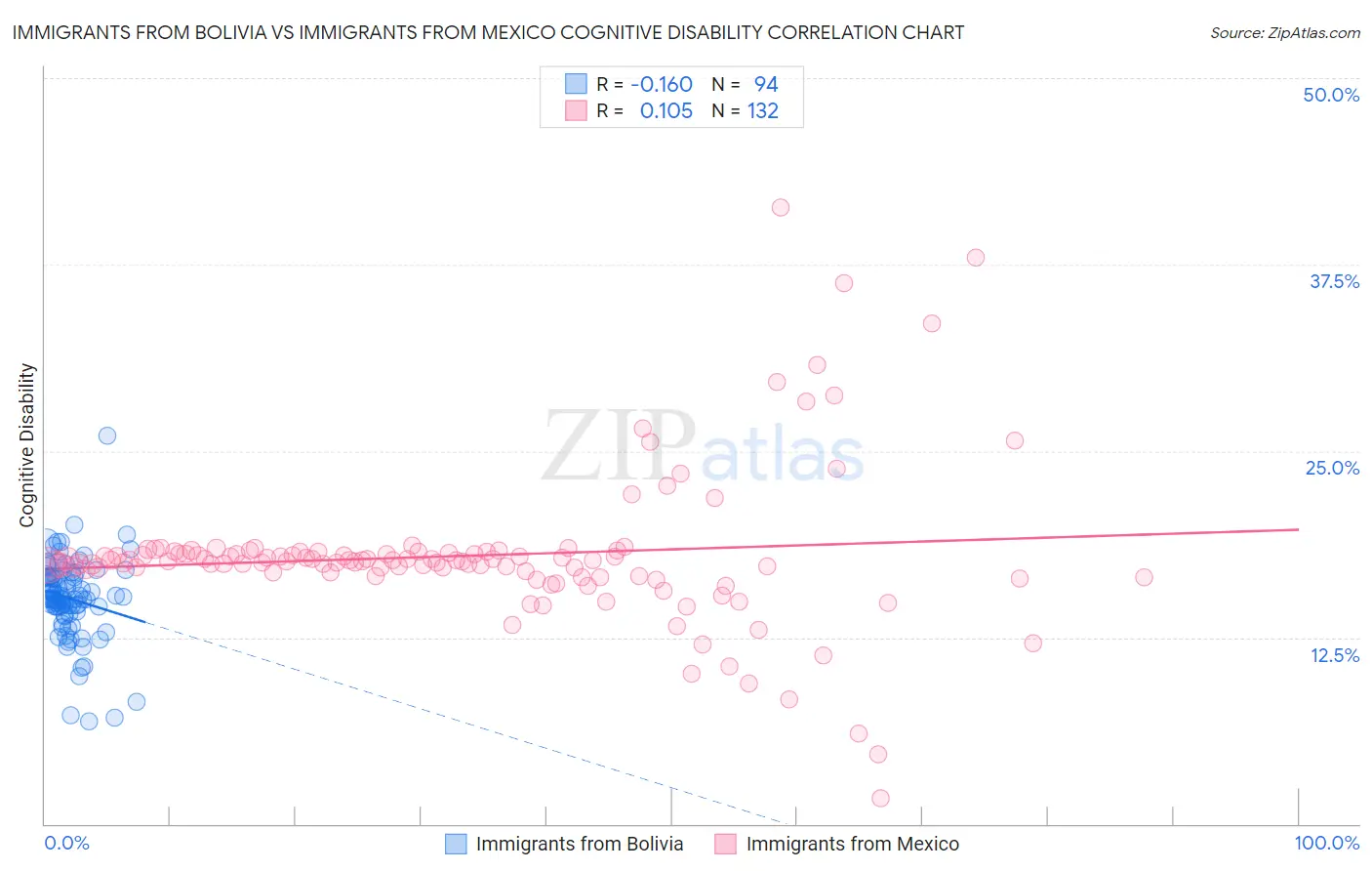 Immigrants from Bolivia vs Immigrants from Mexico Cognitive Disability