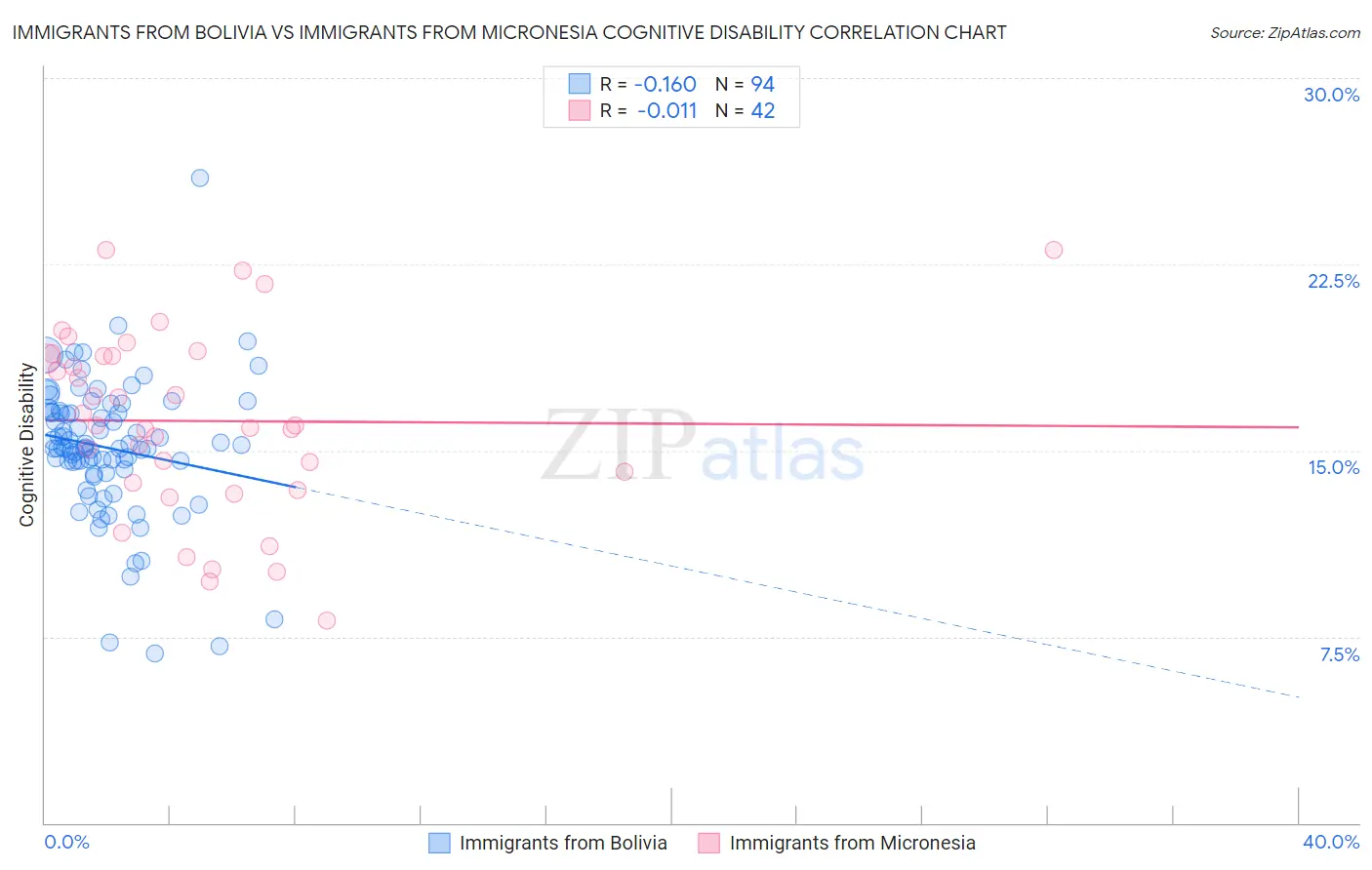 Immigrants from Bolivia vs Immigrants from Micronesia Cognitive Disability