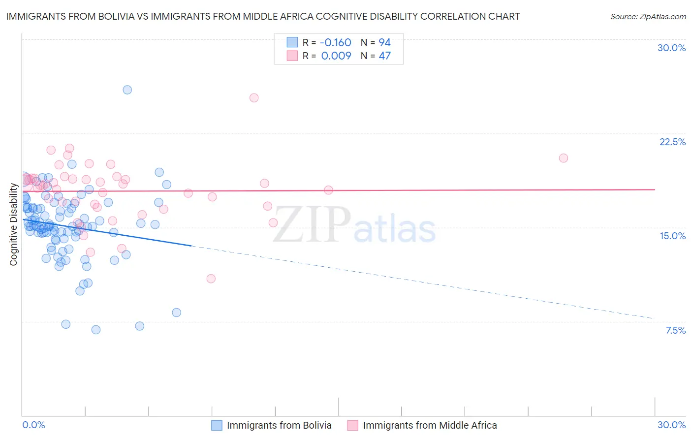 Immigrants from Bolivia vs Immigrants from Middle Africa Cognitive Disability