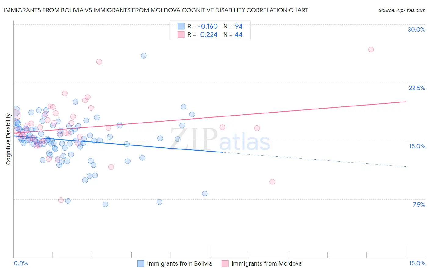 Immigrants from Bolivia vs Immigrants from Moldova Cognitive Disability