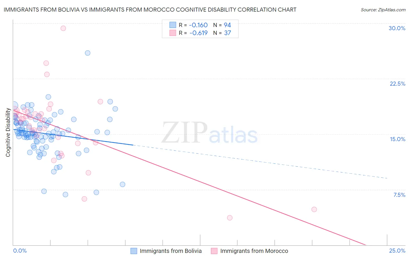 Immigrants from Bolivia vs Immigrants from Morocco Cognitive Disability