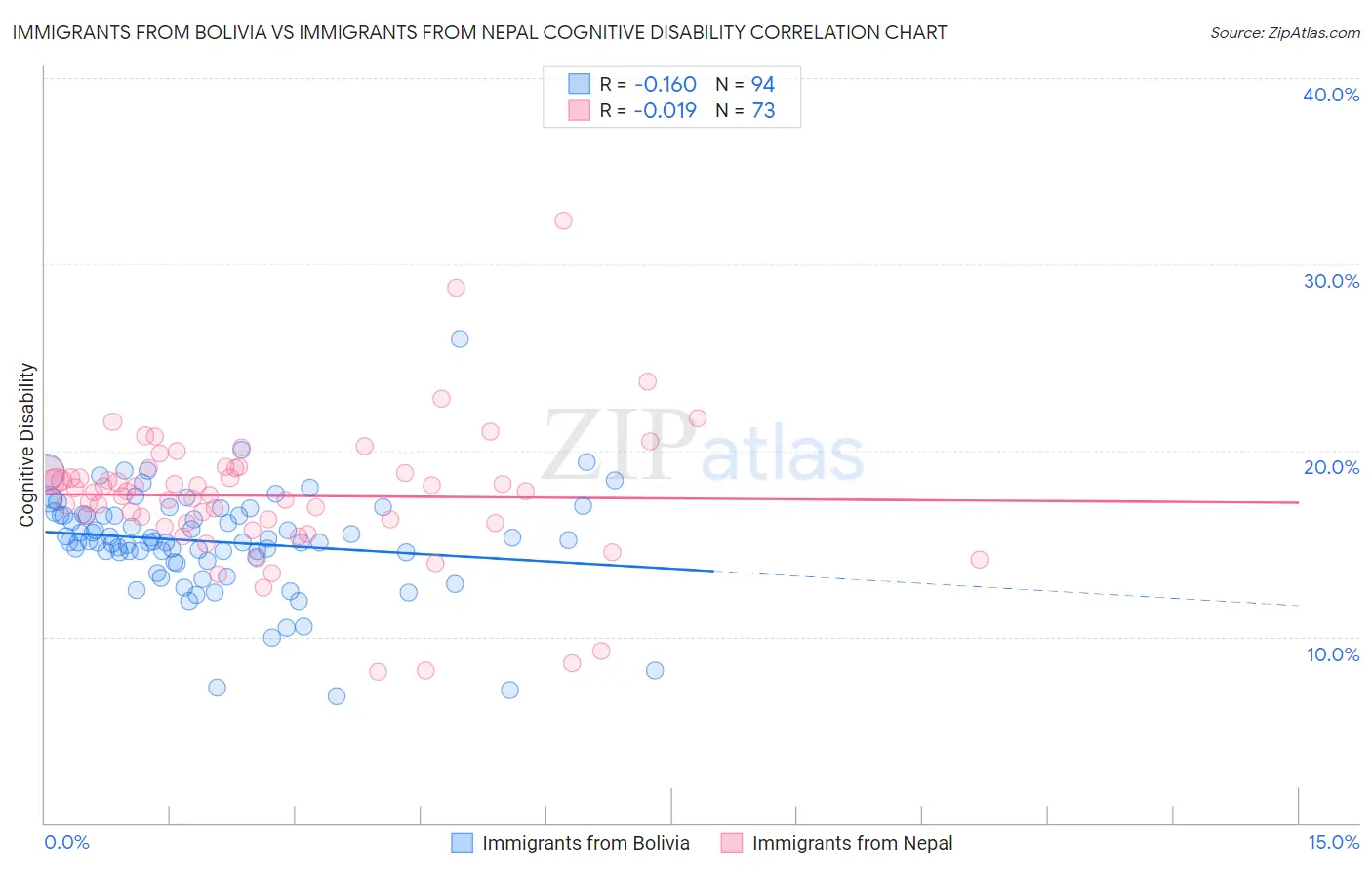 Immigrants from Bolivia vs Immigrants from Nepal Cognitive Disability
