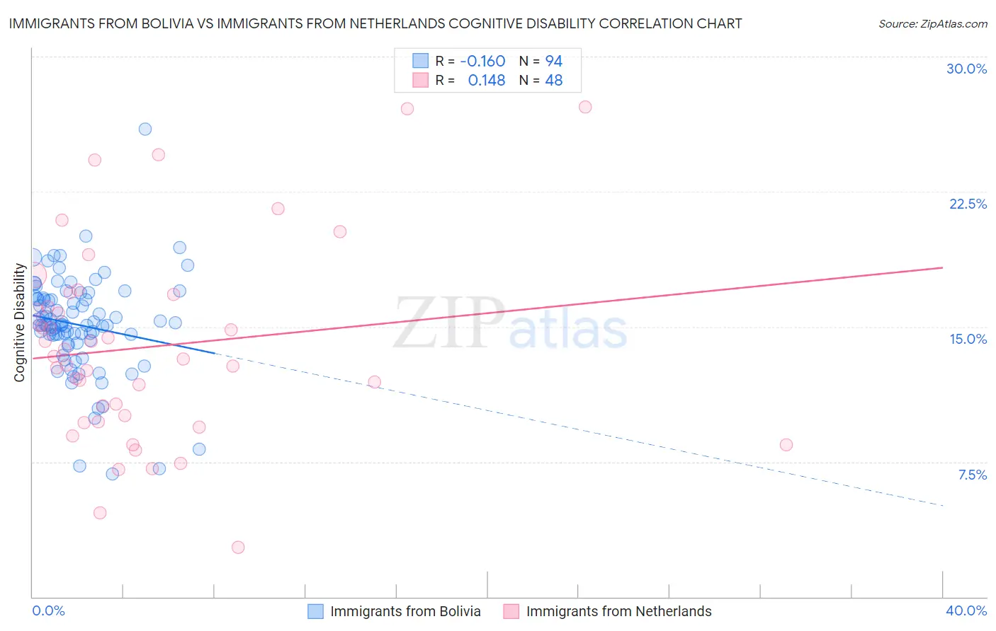 Immigrants from Bolivia vs Immigrants from Netherlands Cognitive Disability