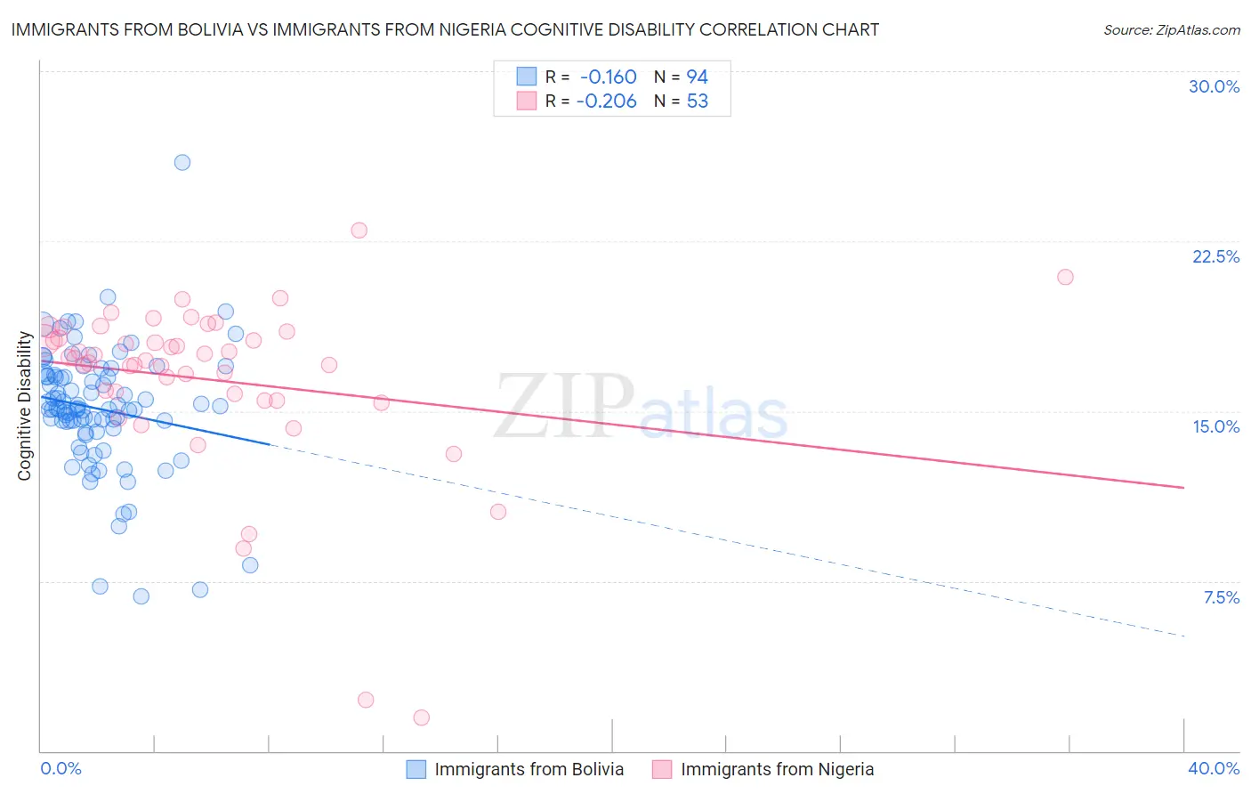 Immigrants from Bolivia vs Immigrants from Nigeria Cognitive Disability