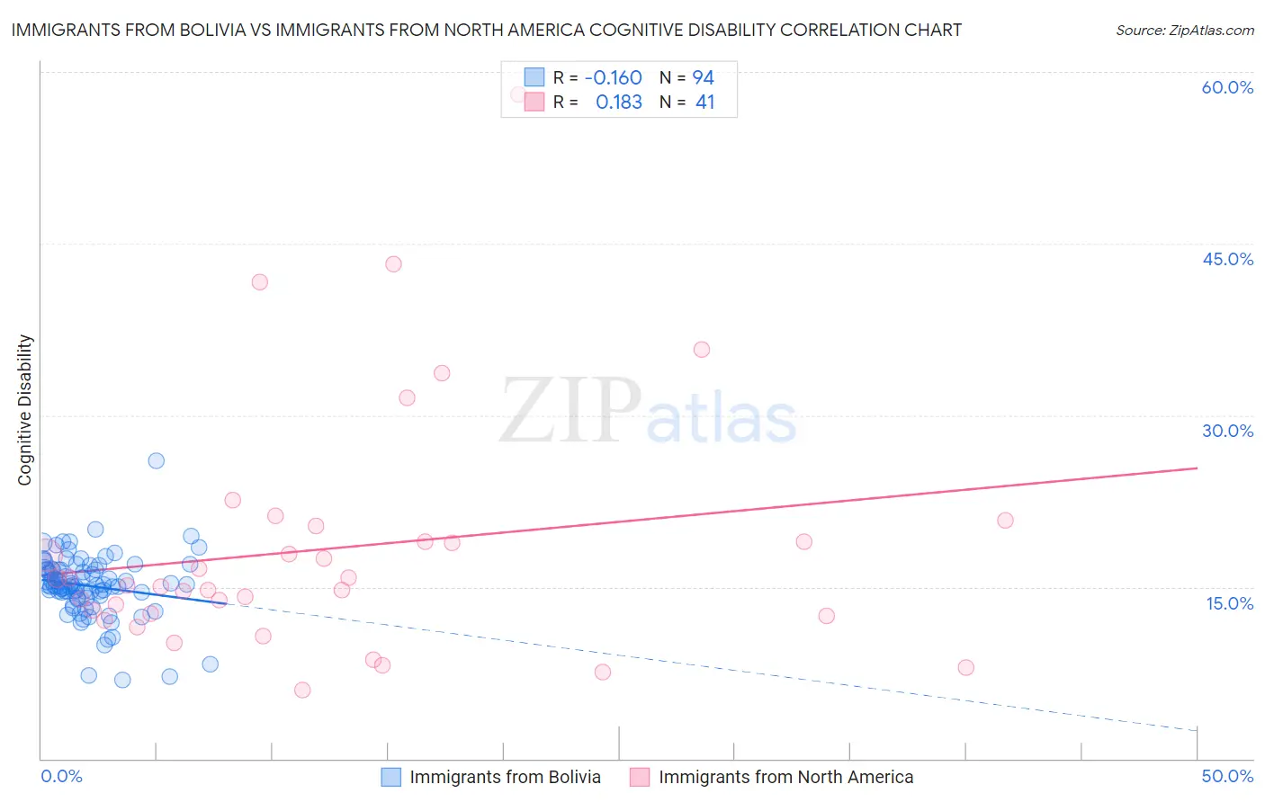 Immigrants from Bolivia vs Immigrants from North America Cognitive Disability