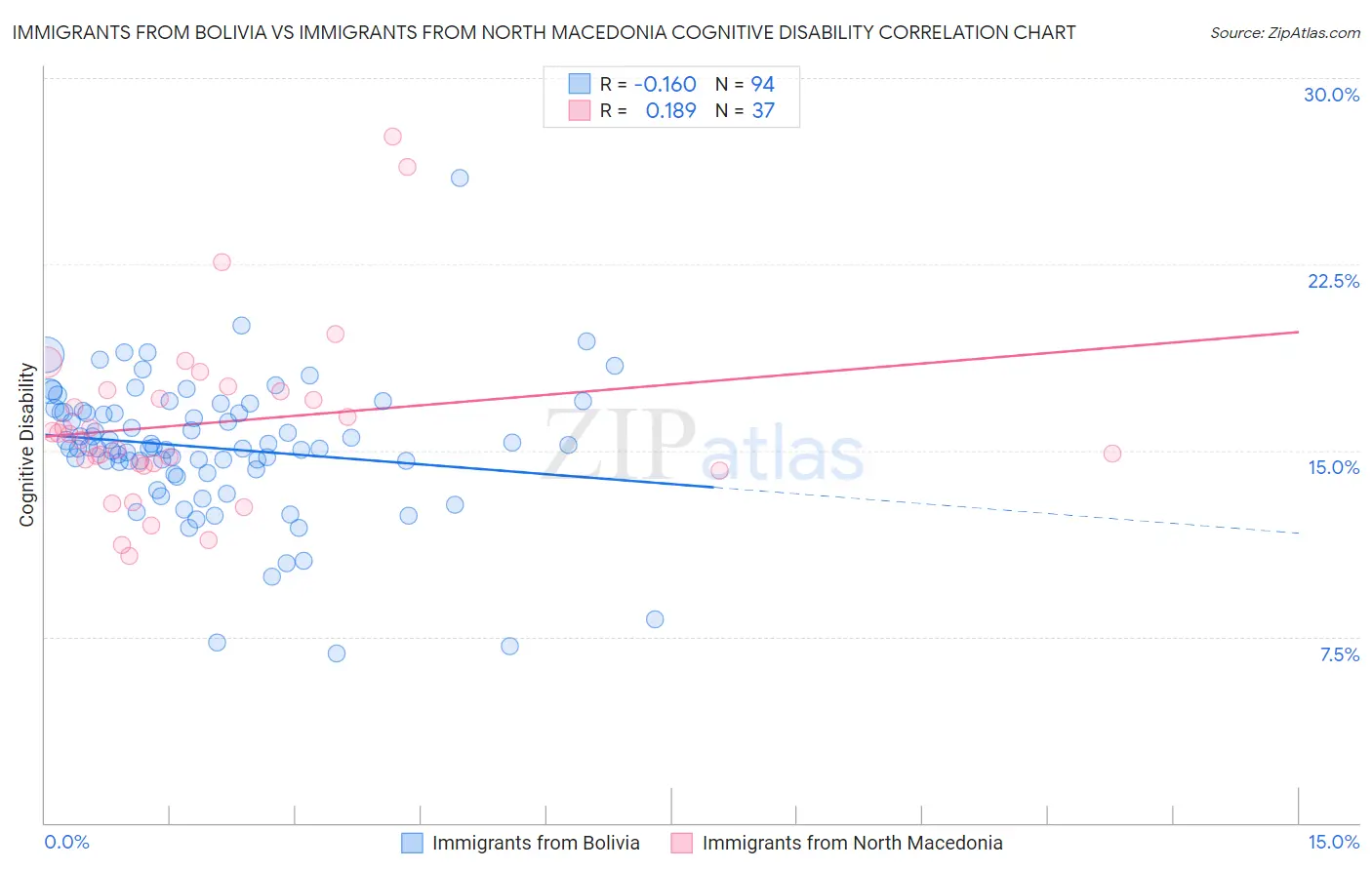 Immigrants from Bolivia vs Immigrants from North Macedonia Cognitive Disability