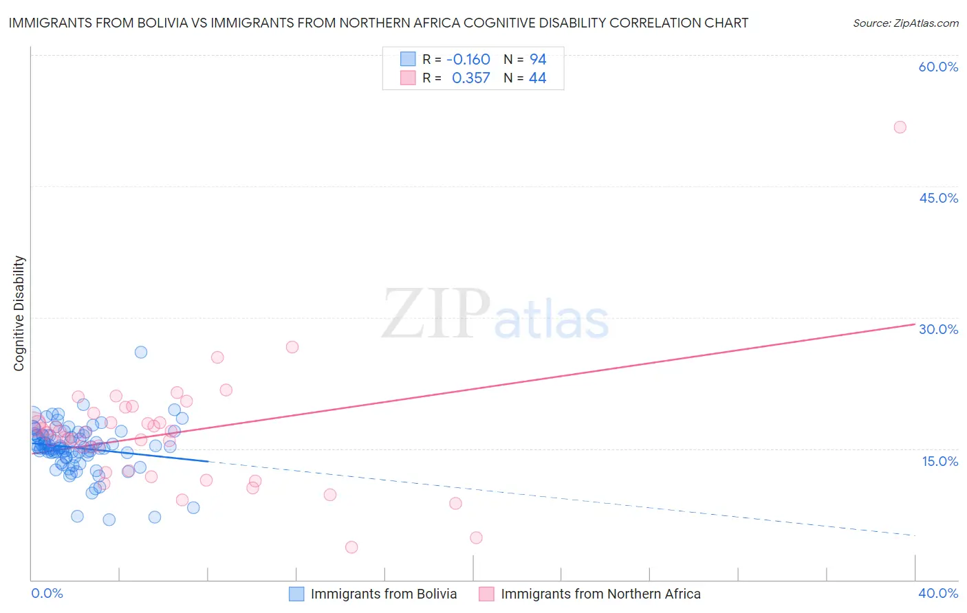 Immigrants from Bolivia vs Immigrants from Northern Africa Cognitive Disability