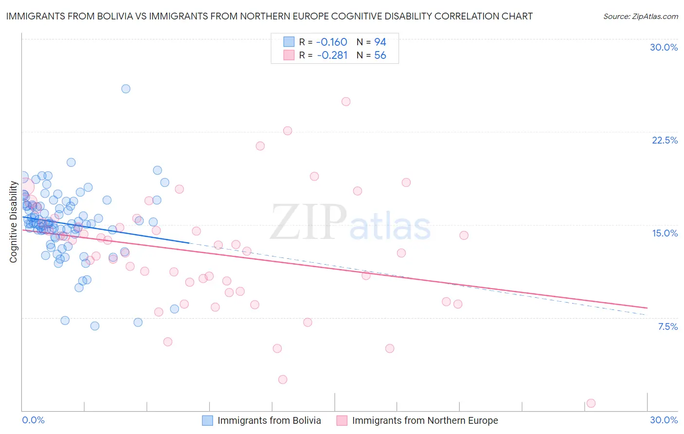 Immigrants from Bolivia vs Immigrants from Northern Europe Cognitive Disability