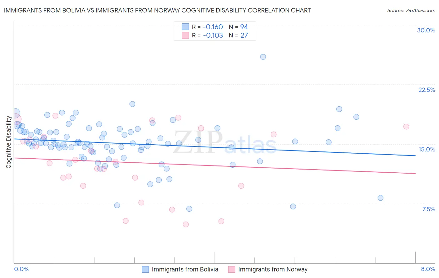 Immigrants from Bolivia vs Immigrants from Norway Cognitive Disability