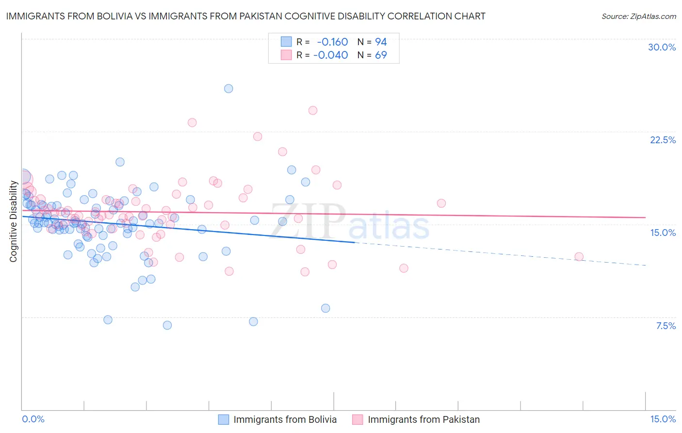 Immigrants from Bolivia vs Immigrants from Pakistan Cognitive Disability