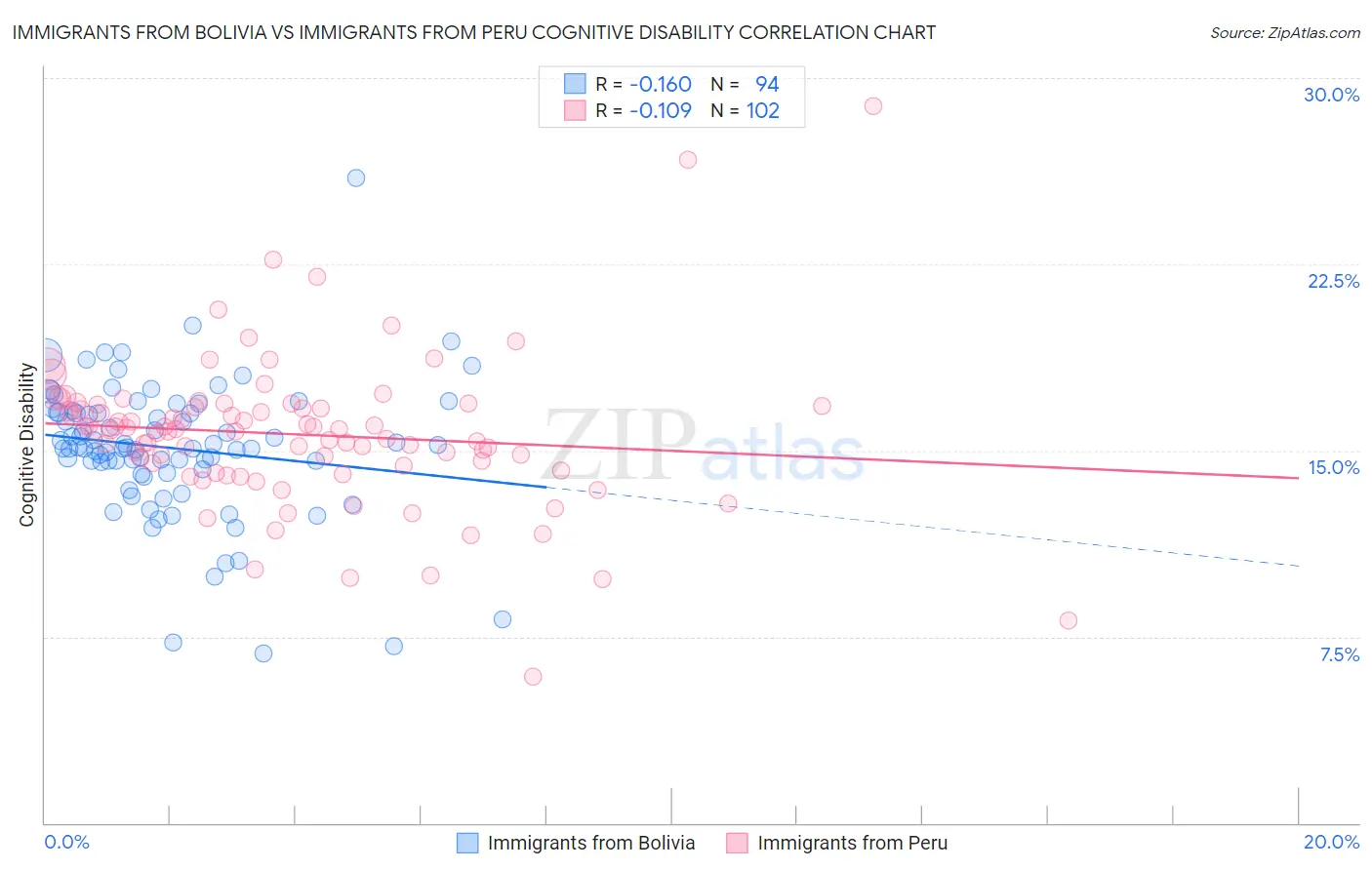 Immigrants from Bolivia vs Immigrants from Peru Cognitive Disability
