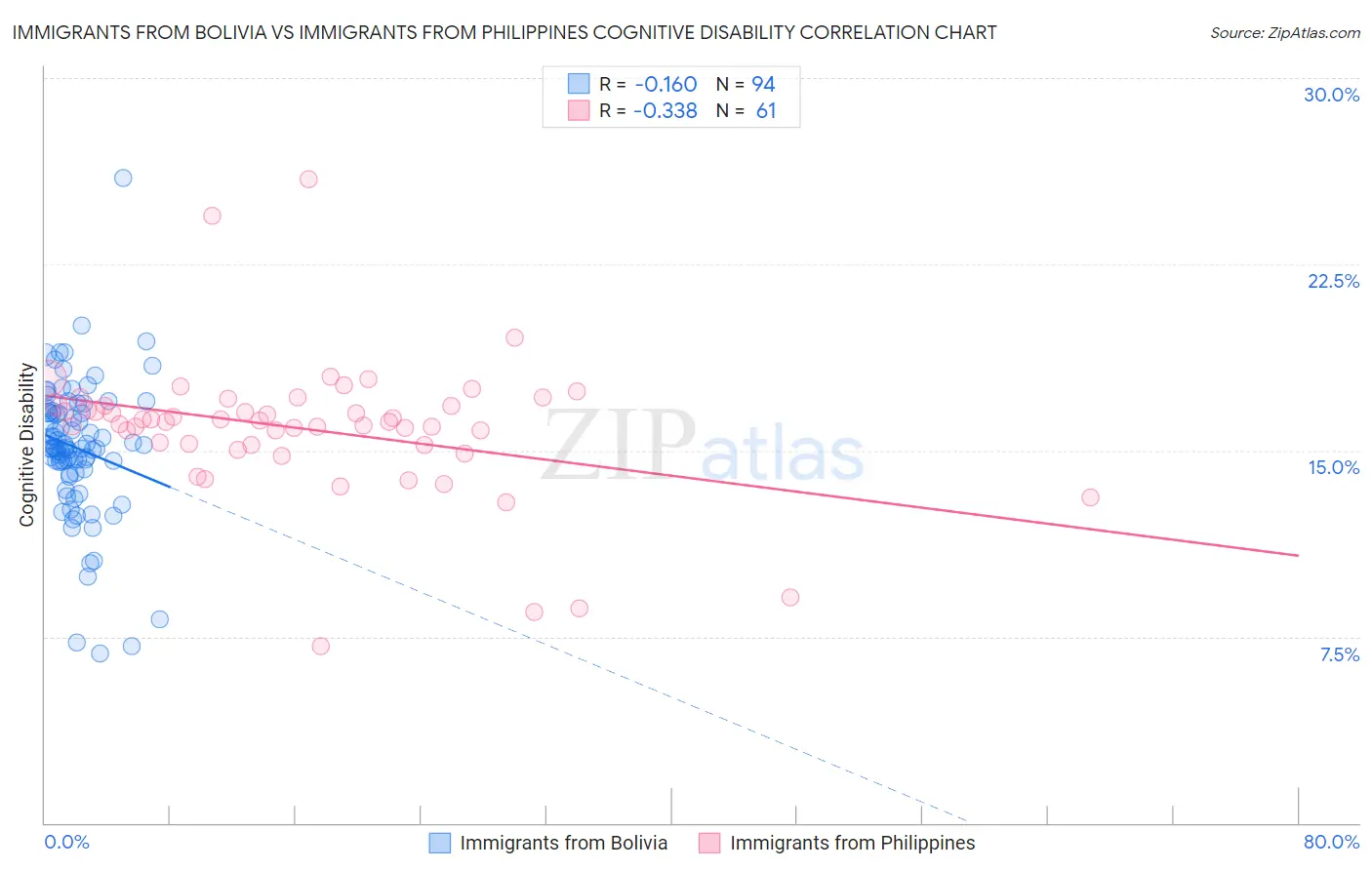 Immigrants from Bolivia vs Immigrants from Philippines Cognitive Disability