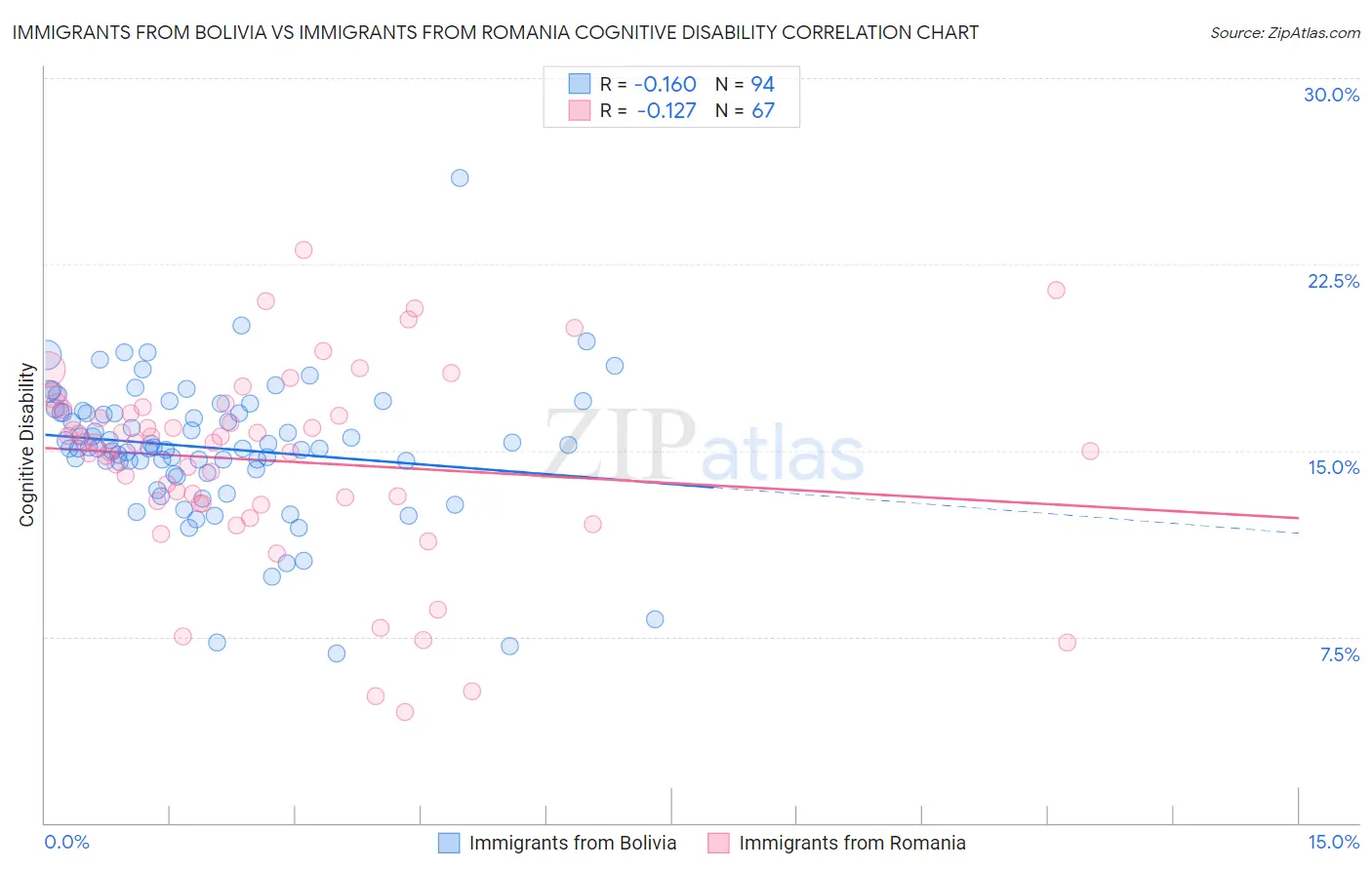 Immigrants from Bolivia vs Immigrants from Romania Cognitive Disability