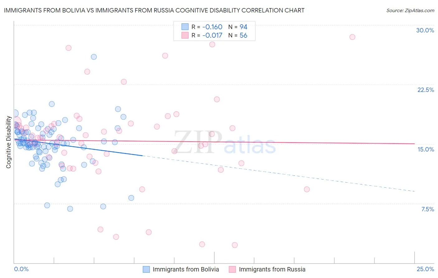 Immigrants from Bolivia vs Immigrants from Russia Cognitive Disability