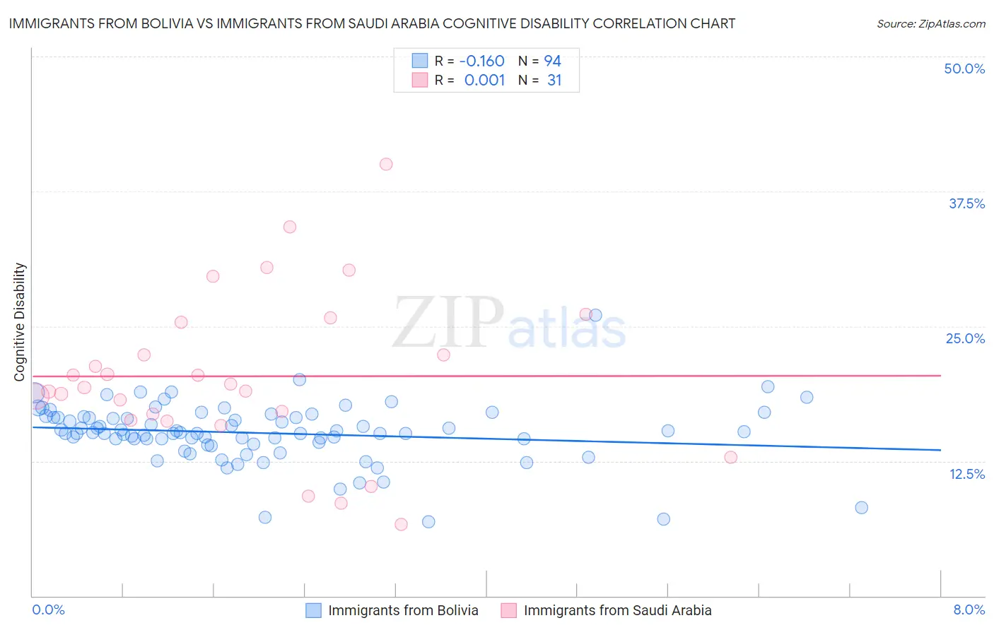 Immigrants from Bolivia vs Immigrants from Saudi Arabia Cognitive Disability