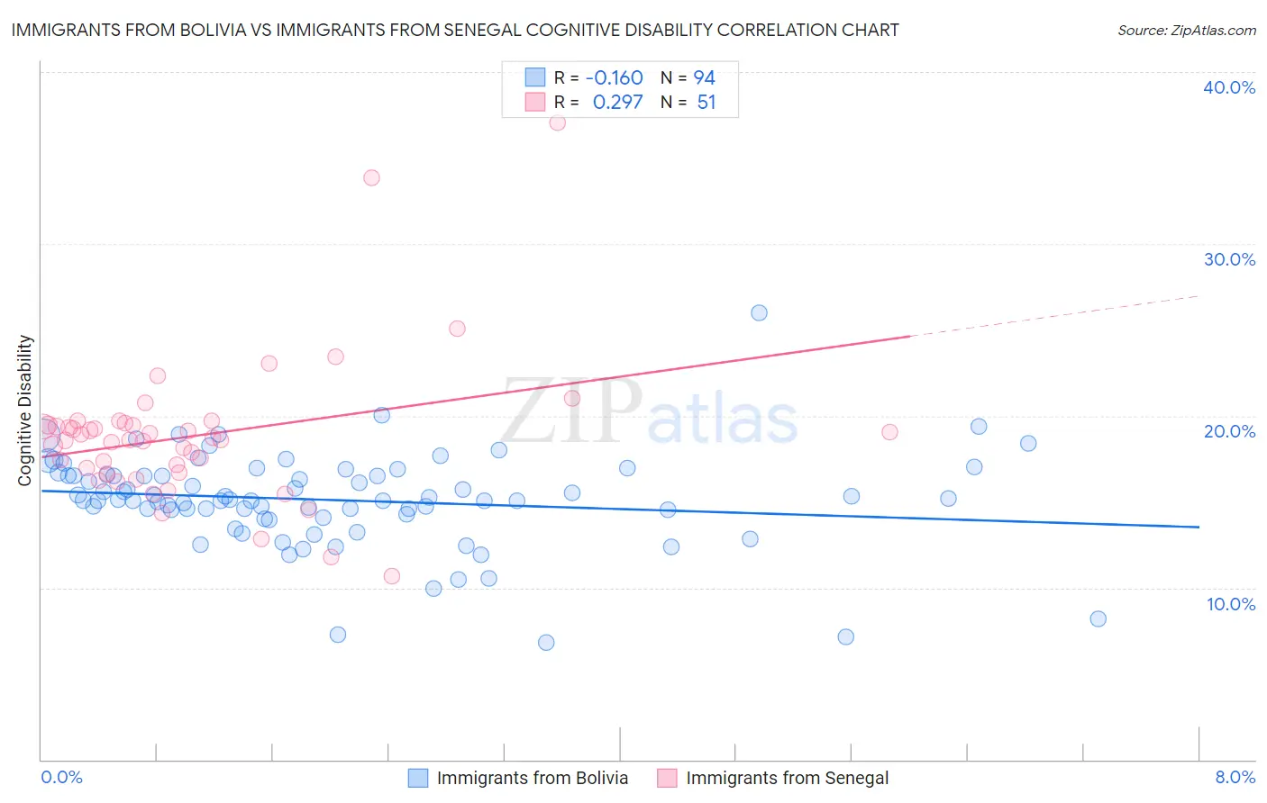 Immigrants from Bolivia vs Immigrants from Senegal Cognitive Disability