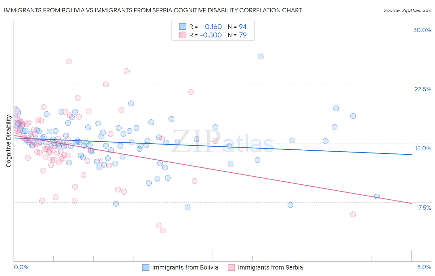 Immigrants from Bolivia vs Immigrants from Serbia Cognitive Disability