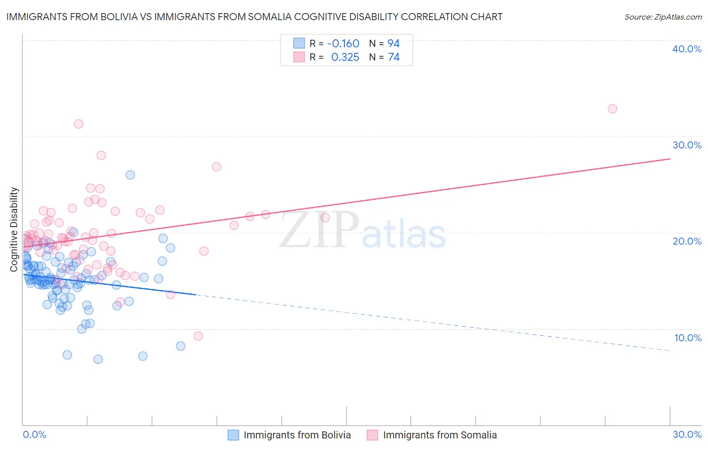 Immigrants from Bolivia vs Immigrants from Somalia Cognitive Disability