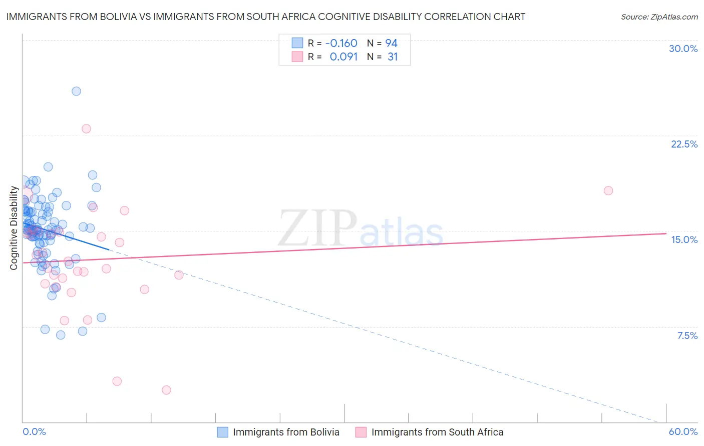 Immigrants from Bolivia vs Immigrants from South Africa Cognitive Disability