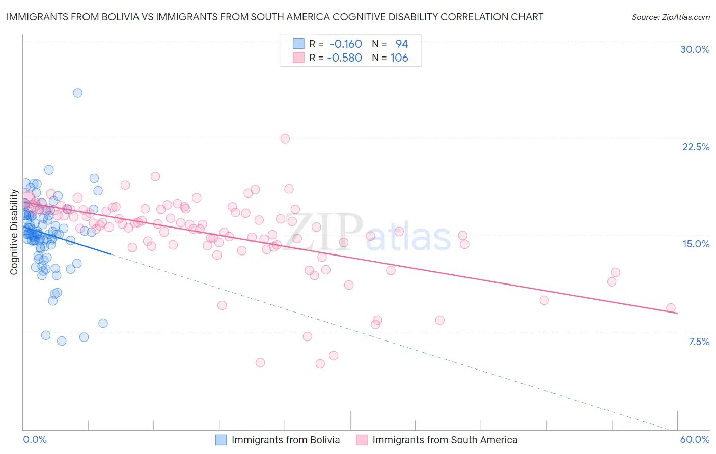Immigrants from Bolivia vs Immigrants from South America Cognitive Disability