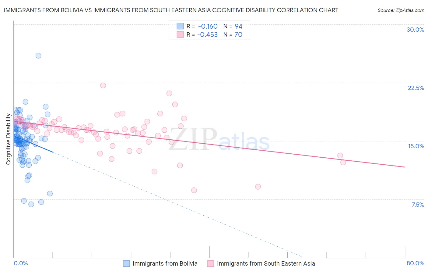 Immigrants from Bolivia vs Immigrants from South Eastern Asia Cognitive Disability