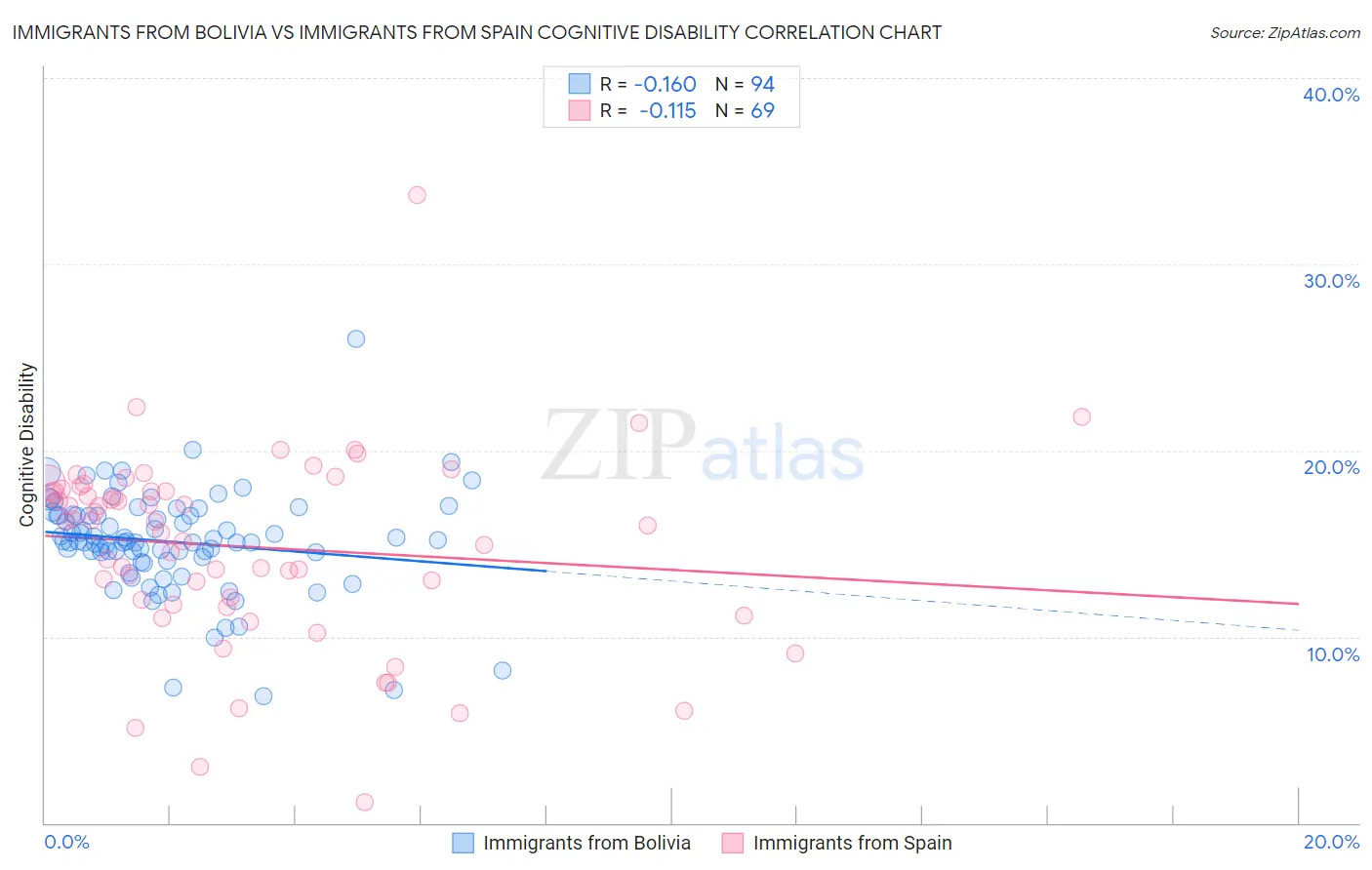 Immigrants from Bolivia vs Immigrants from Spain Cognitive Disability