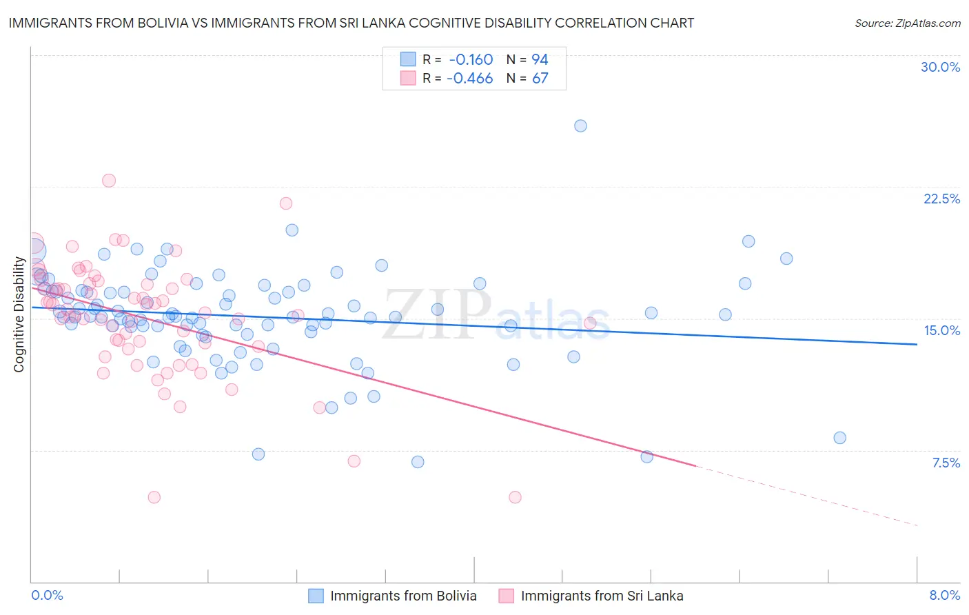 Immigrants from Bolivia vs Immigrants from Sri Lanka Cognitive Disability