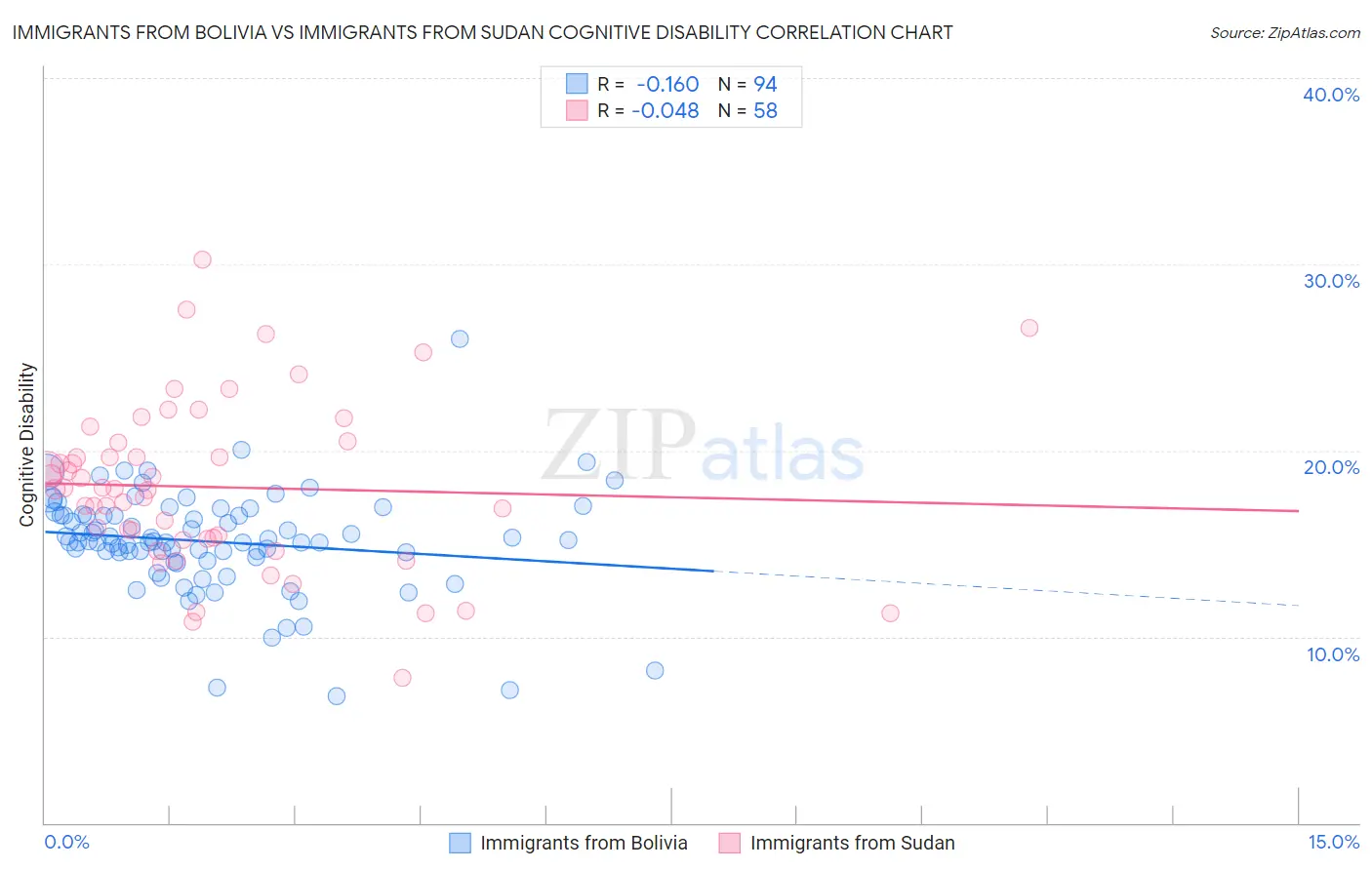 Immigrants from Bolivia vs Immigrants from Sudan Cognitive Disability