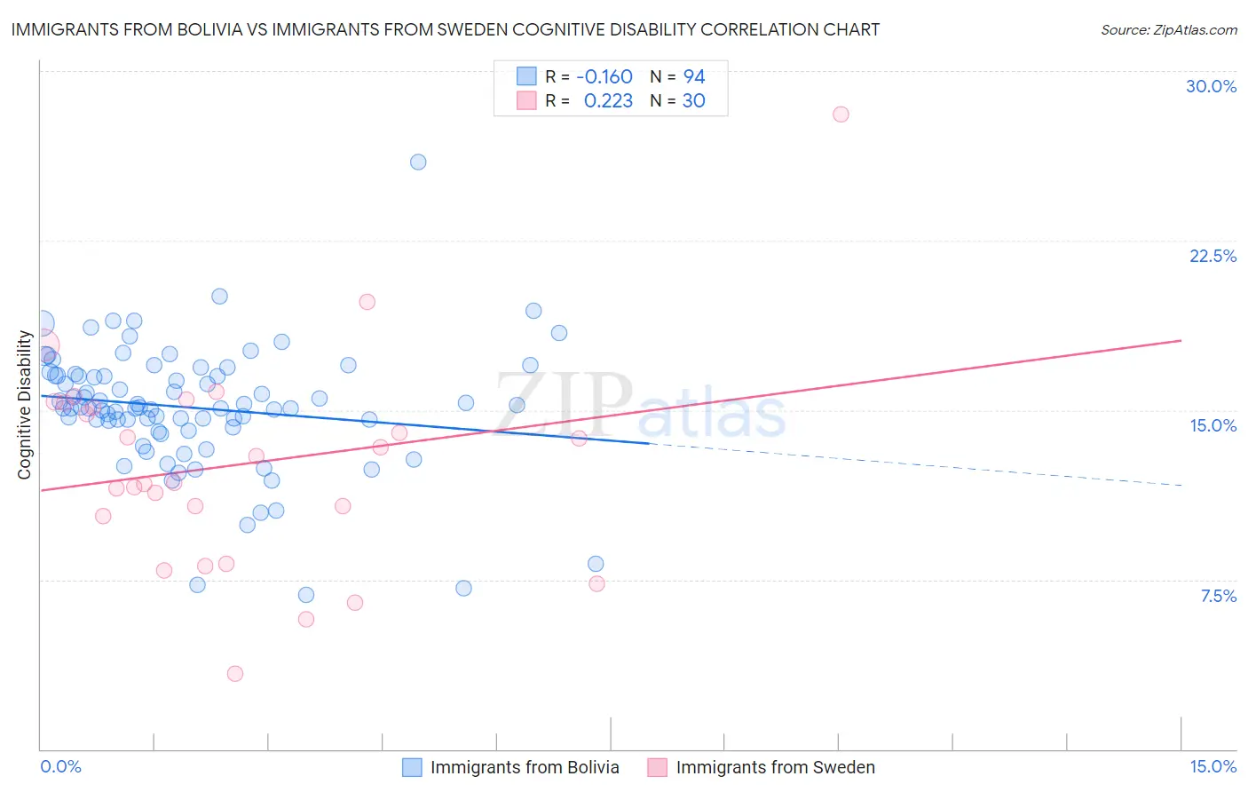 Immigrants from Bolivia vs Immigrants from Sweden Cognitive Disability