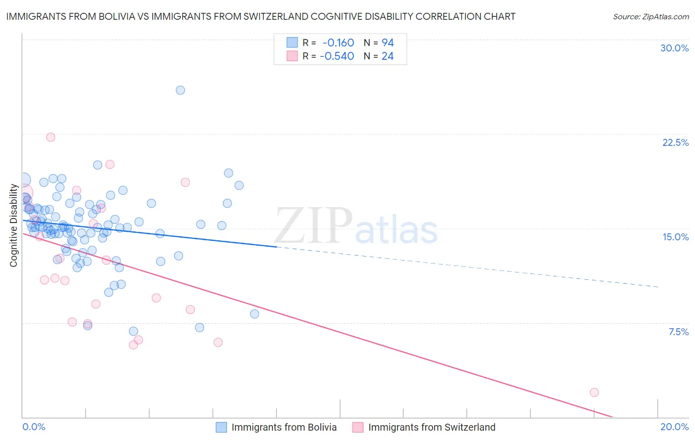 Immigrants from Bolivia vs Immigrants from Switzerland Cognitive Disability