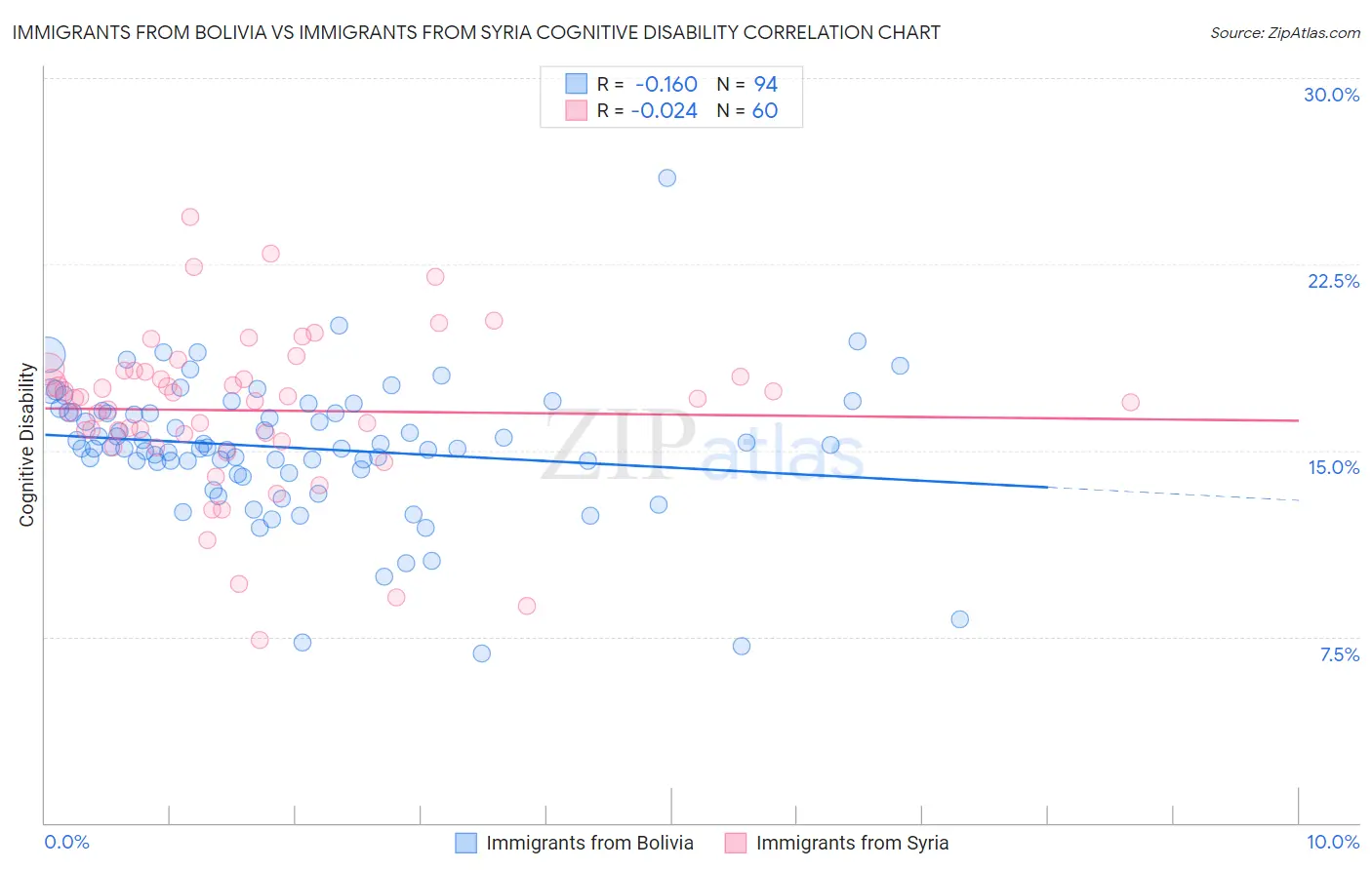 Immigrants from Bolivia vs Immigrants from Syria Cognitive Disability