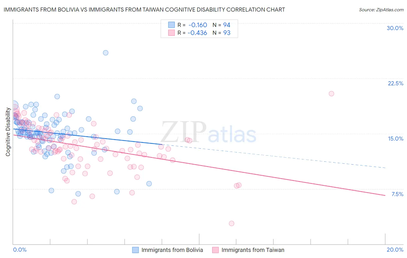 Immigrants from Bolivia vs Immigrants from Taiwan Cognitive Disability