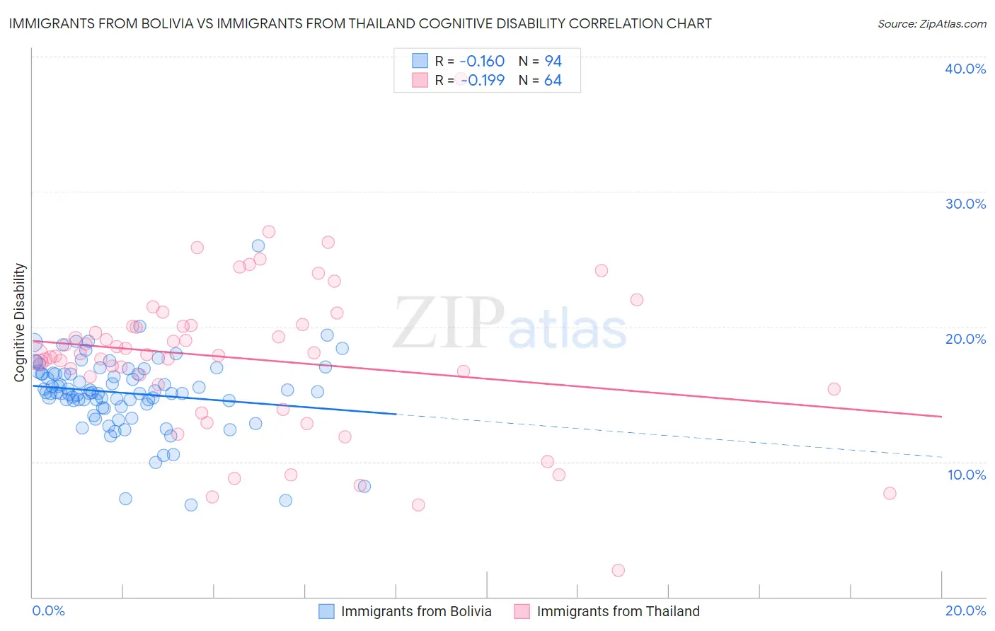 Immigrants from Bolivia vs Immigrants from Thailand Cognitive Disability