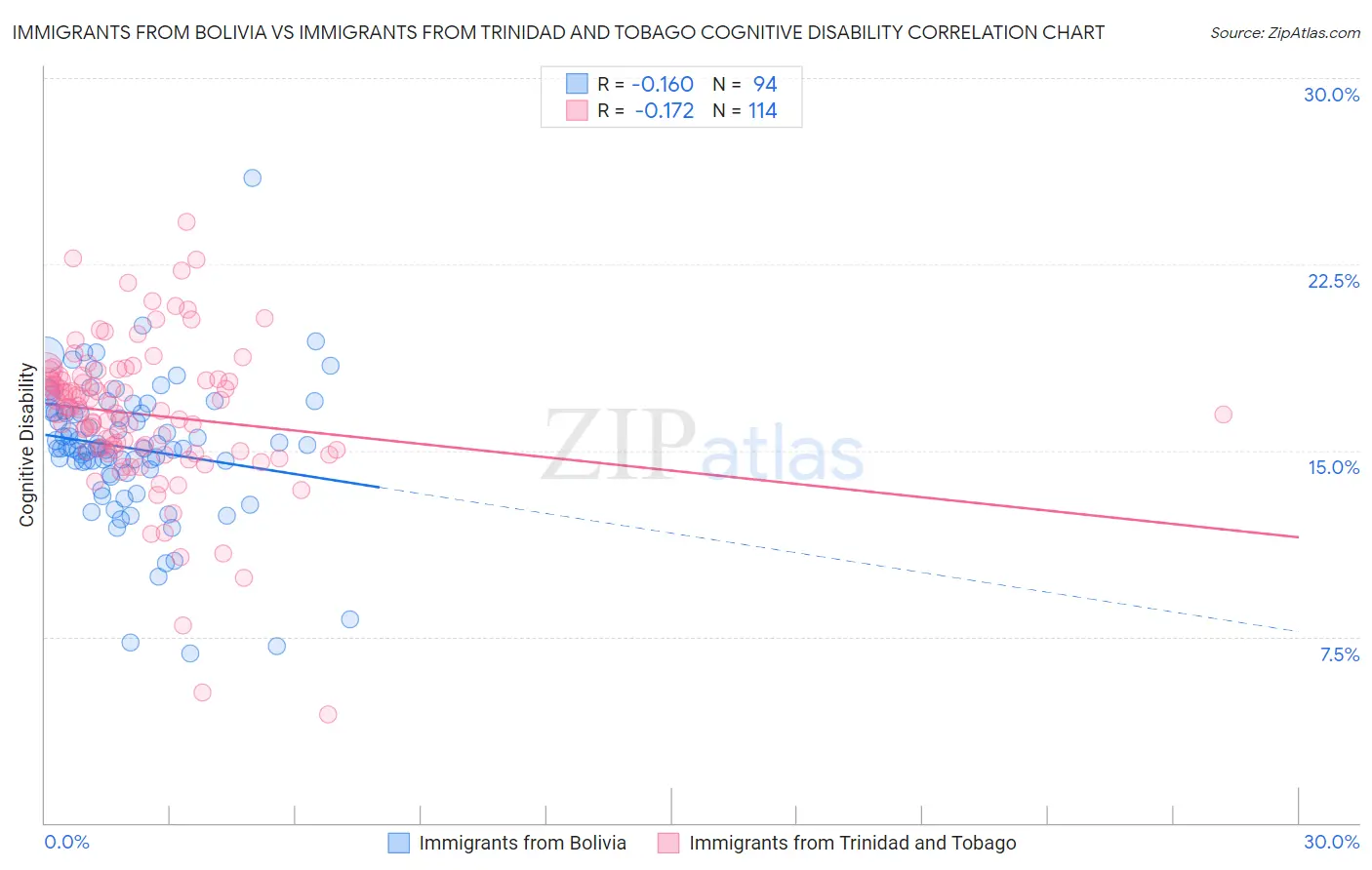 Immigrants from Bolivia vs Immigrants from Trinidad and Tobago Cognitive Disability