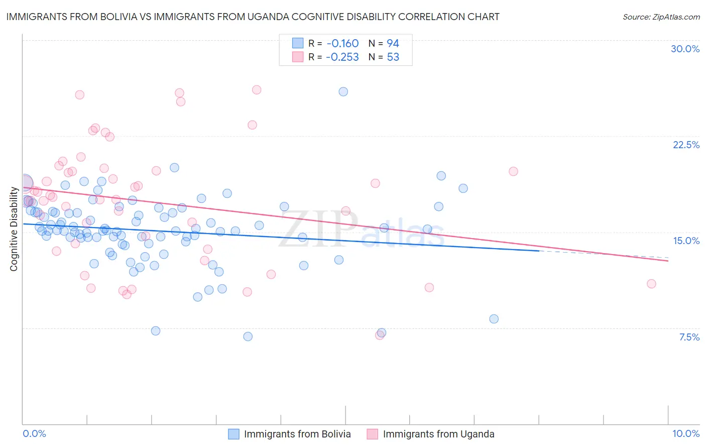 Immigrants from Bolivia vs Immigrants from Uganda Cognitive Disability
