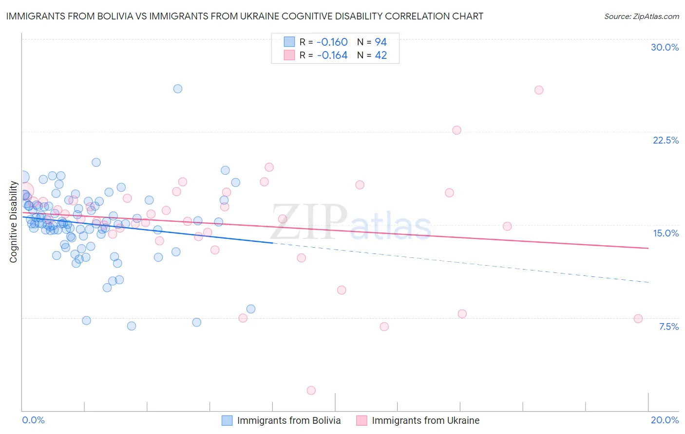 Immigrants from Bolivia vs Immigrants from Ukraine Cognitive Disability