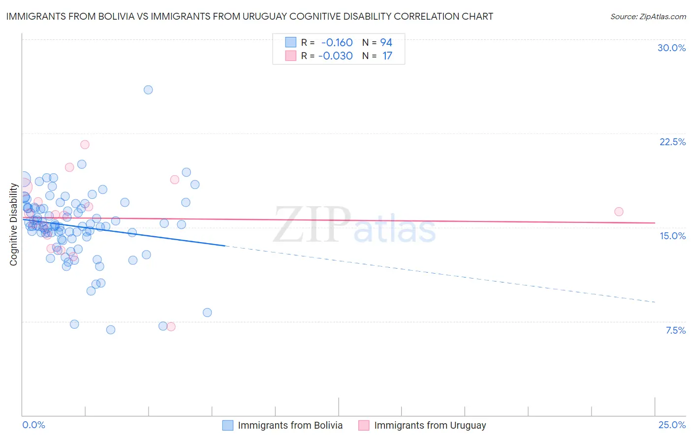 Immigrants from Bolivia vs Immigrants from Uruguay Cognitive Disability