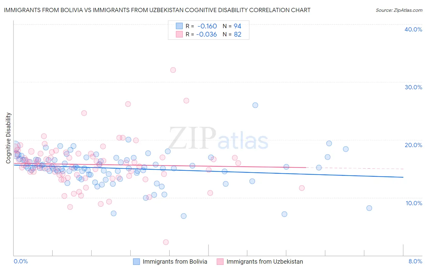Immigrants from Bolivia vs Immigrants from Uzbekistan Cognitive Disability