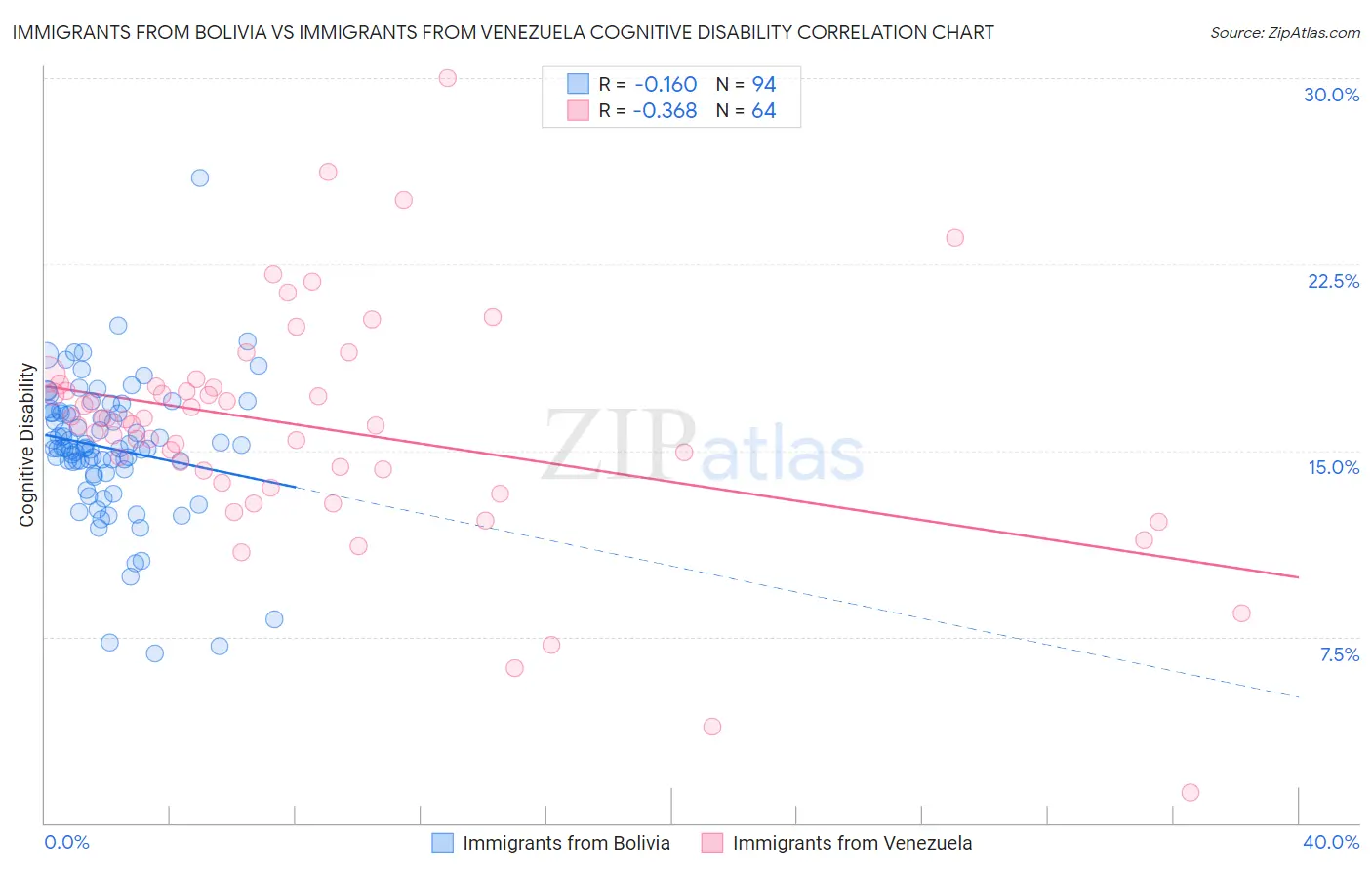 Immigrants from Bolivia vs Immigrants from Venezuela Cognitive Disability