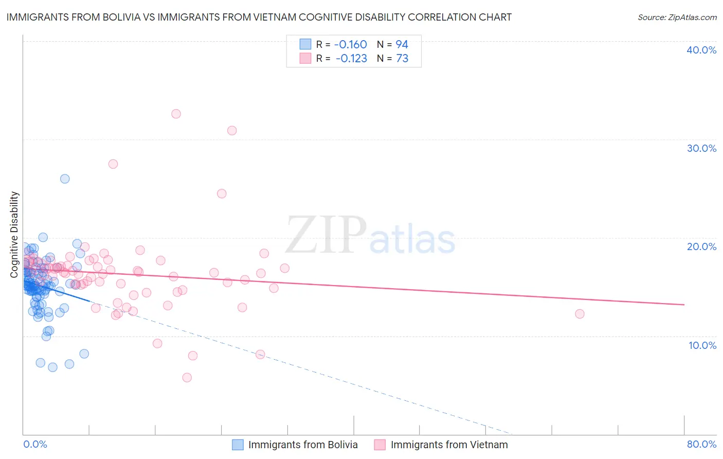 Immigrants from Bolivia vs Immigrants from Vietnam Cognitive Disability