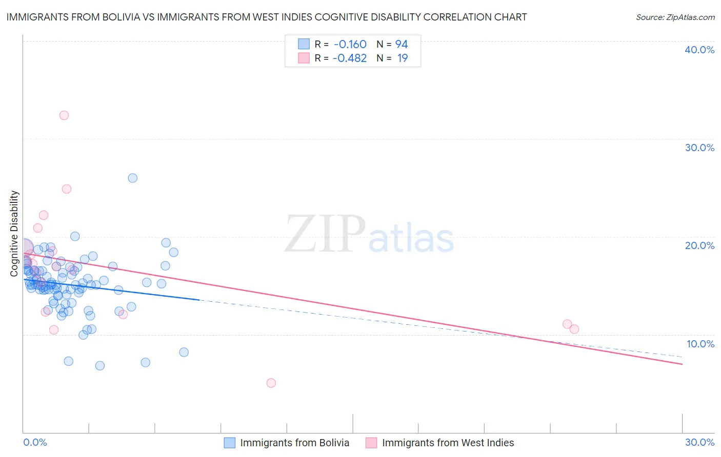 Immigrants from Bolivia vs Immigrants from West Indies Cognitive Disability