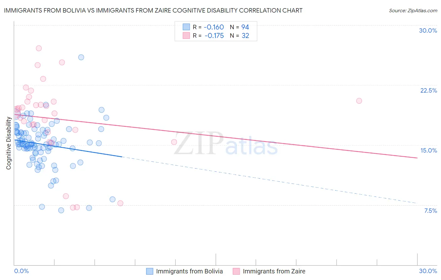 Immigrants from Bolivia vs Immigrants from Zaire Cognitive Disability