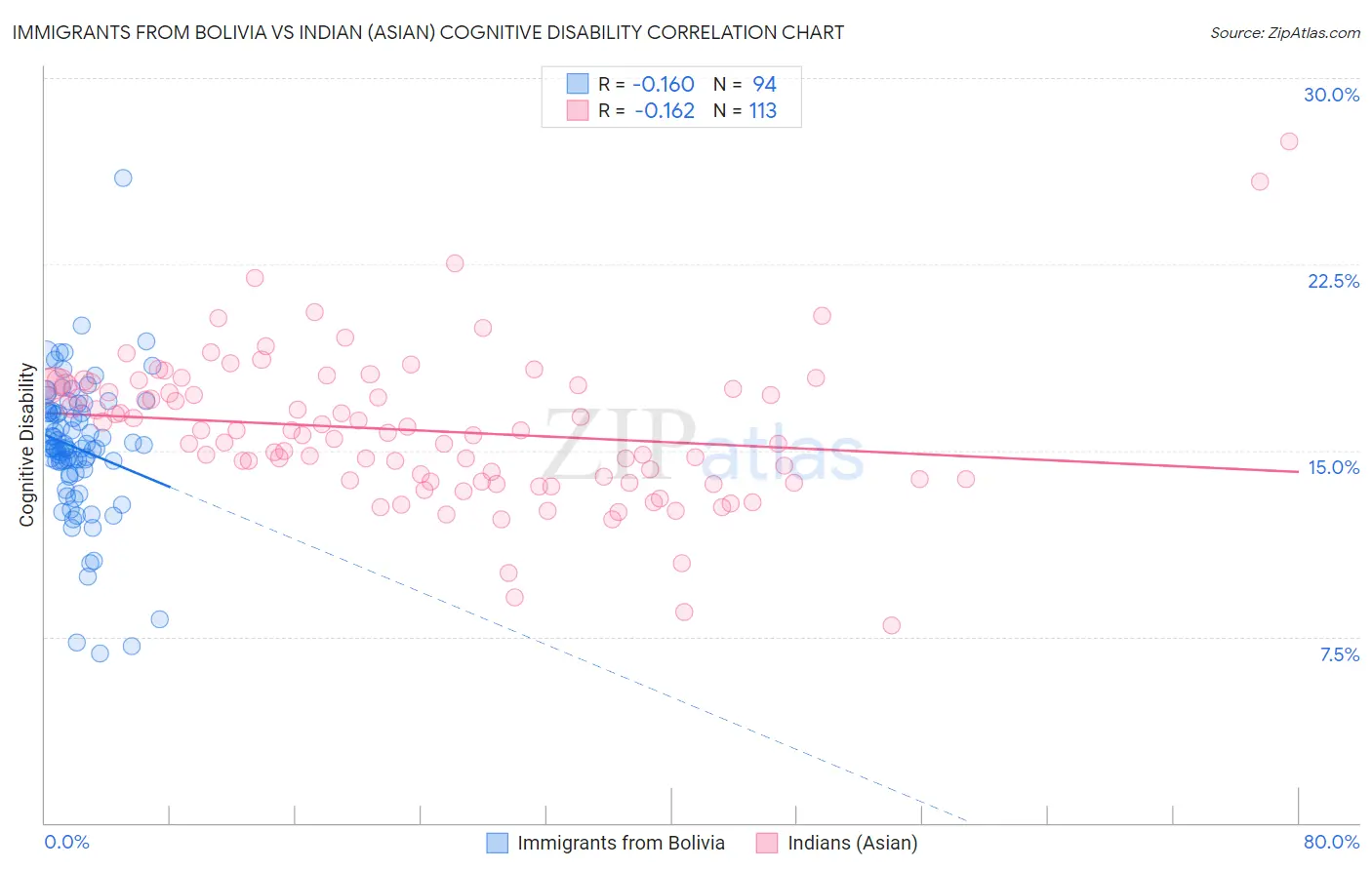 Immigrants from Bolivia vs Indian (Asian) Cognitive Disability